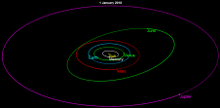 The orbit of Juno is significantly elliptical with a small inclination, moving between Mars and Jupiter Juno orbit 2018.png