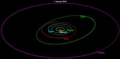 The orbit of Juno is significantly elliptical with a small inclination, moving between Mars and Jupiter Juno orbit 2018.png
