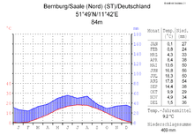 Klimadiagramm von Bernburg[2][3]