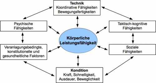 Komponenten der sportlichen Leistungsfähigkeit.gif