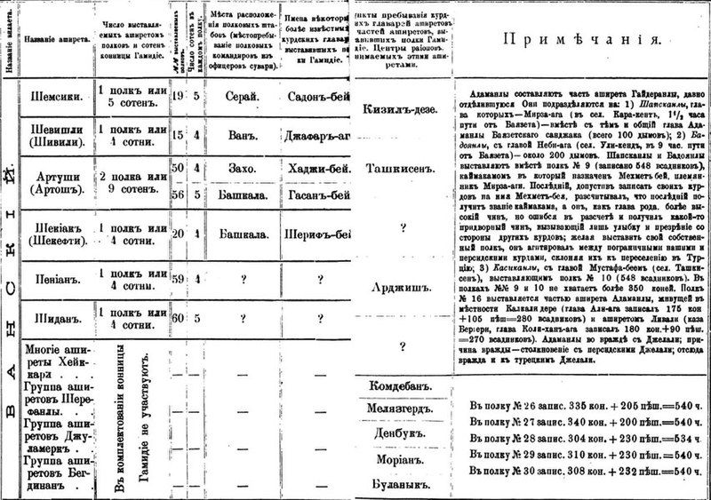 Kurds in Russia's wars with Persia and Turkey pages 122-123.jpg