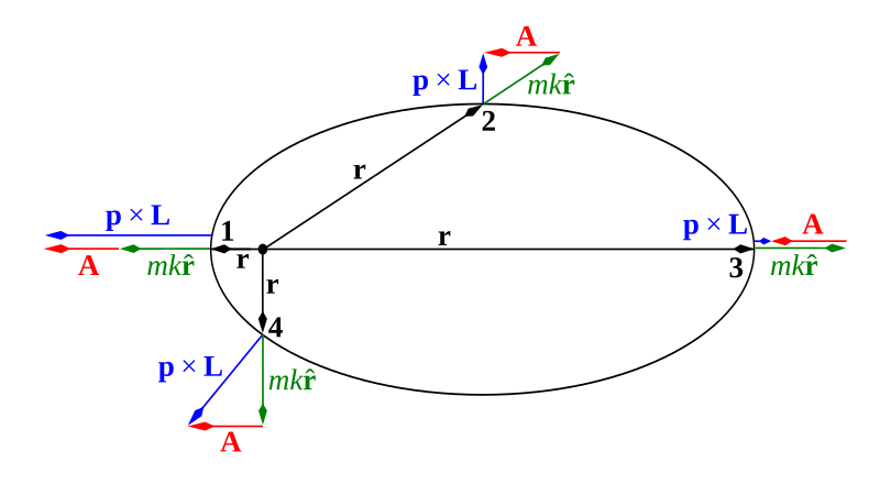 File:Laplace Runge Lenz vector.svg