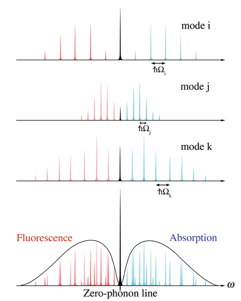 Figure 3. Representation of three lattice normal modes (i, j, k) and how their intensities combine at the zero-phonon frequency, but are distributed within the phonon side band due to their different characteristic harmonic oscillator frequencies O. Lattice-modes.png