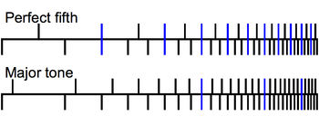 Line up of harmonics for PU with P5 and with M2.png