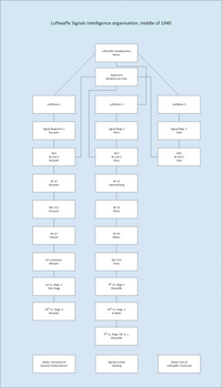 Luftwaffe signals organisation in west Europe, middle of 1940 Luftwaffe signals organisation in west Europe, middle of 1940.png