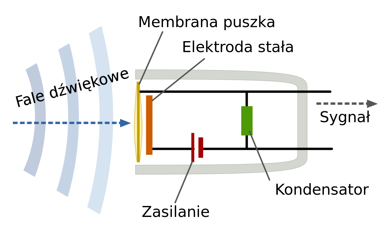 File:Mikrofon-pojemnosciowy-schemat.svg - Wikimedia Commons