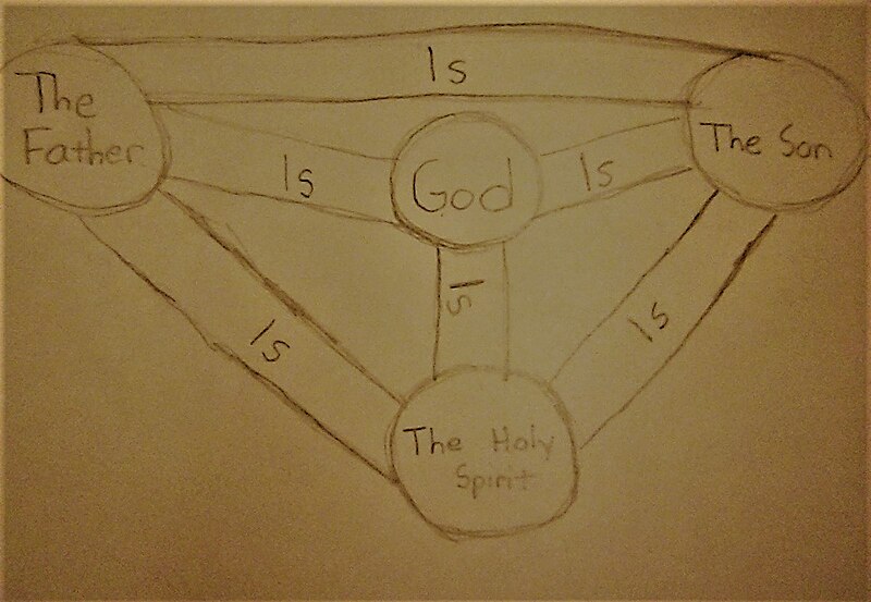 File:Modalism Theology Diagram.jpg