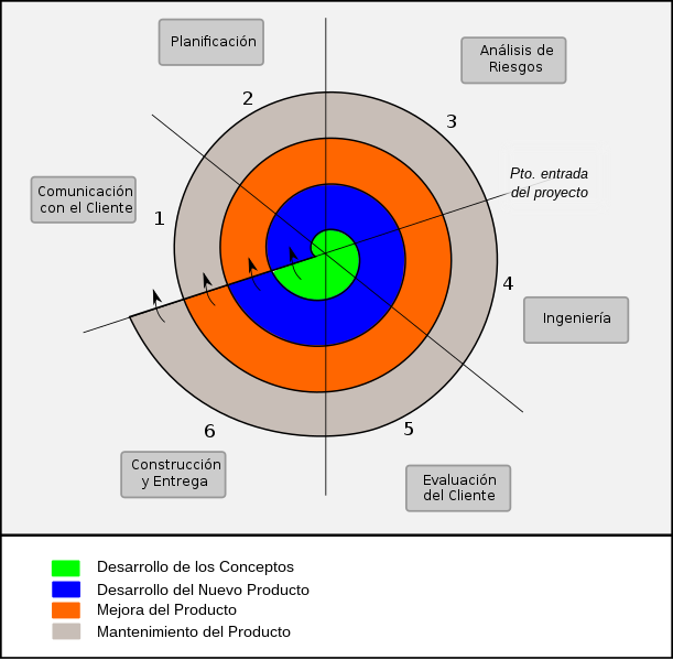 Modelo en Espiral Concepto - Proyecto ADP Modelos de Desarrollo
