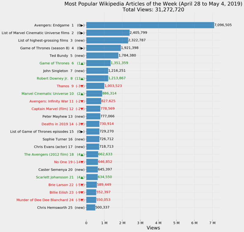 Most Popular Wikipedia Articles of the Week (April 28 to May 4, 2019)