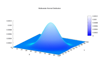 Bivariate normal joint density Multivariate Gaussian.png