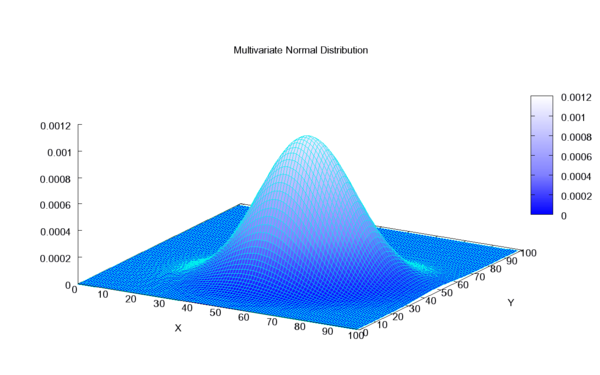 The bivariate normal joint density is quasiconcave.