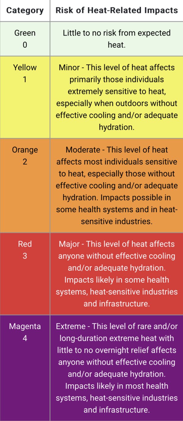 The National Weather Service risk categories for NWS HeatRisk.