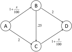 Sample network graph. Values on edges are the travel time experienced by a "car" traveling down that edge.
x
{\displaystyle x}
is the number of cars traveling via that edge. Nash graph equilibrium.png