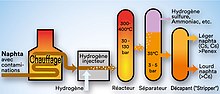 Vignette pour Hydrodésulfuration