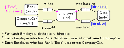 Example of an ORM2 diagram ORM-diagram-tkz-orm.png