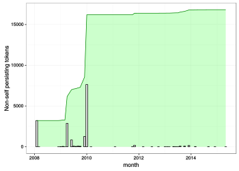 Monthly counts of persisting tokens added is plotted for en:User:EpochFail
