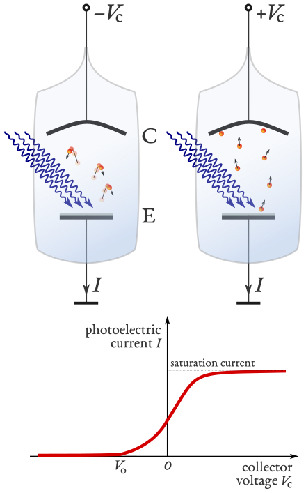 Schematic of the experiment to demonstrate the photoelectric effect. Filtered, monochromatic light of a certain wavelength strikes the emitting electrode (E) inside a vacuum tube. The collector electrode (C) is biased to a voltage VC that can be set to attract the emitted electrons, when positive, or prevent any of them from reaching the collector when negative.