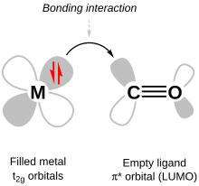 Example of p backbonding with carbonyl (CO) ligands. Pi backbonding orbitals.svg