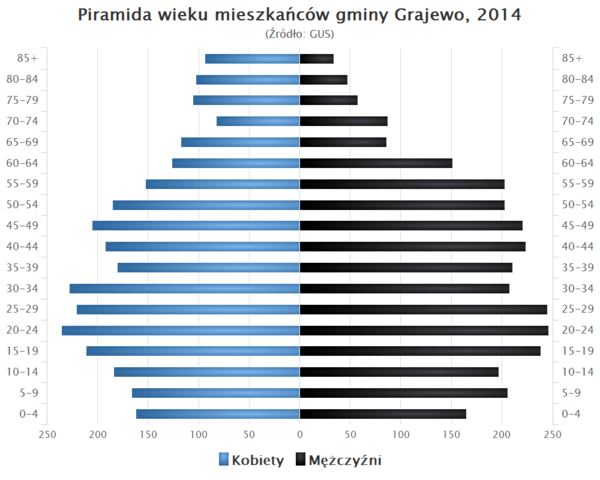 Piramida wieku Gmina Grajewo.png