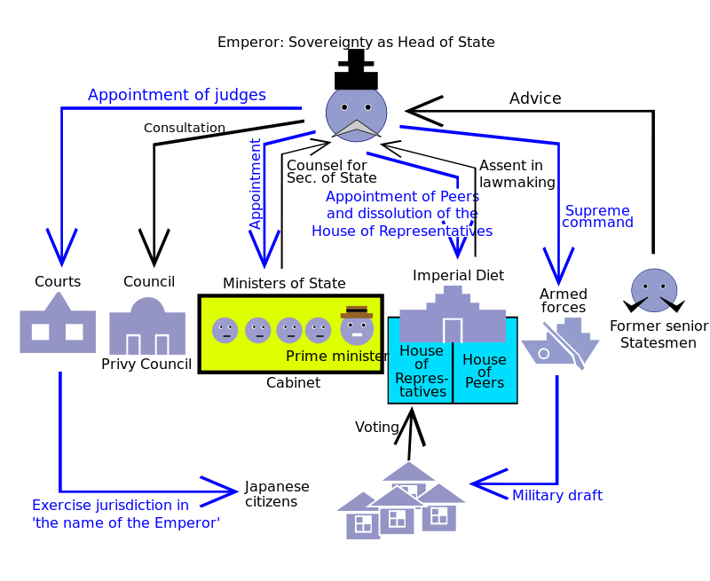 Schematic overview of the government structure under the Constitution