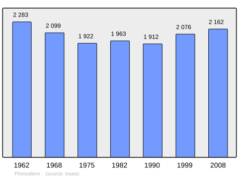 Population - Municipality code 29172