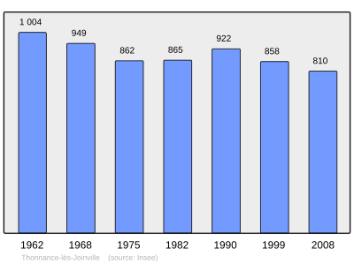 Thonnance-Lès-Joinville: Befolkningsutveckling, Se även, Källor