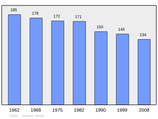 Evolucion de la populacion