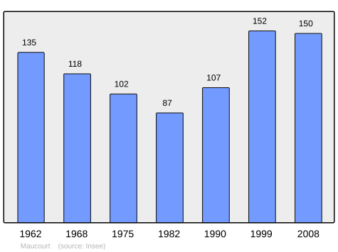 File:Population - Municipality code 80520.svg