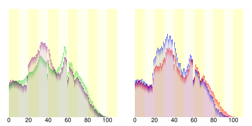 人口の統計