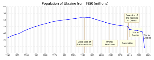 Populacija Ukrajine 1950—2022.