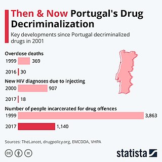 <span class="mw-page-title-main">Drug policy of Portugal</span> Overview of the drug policy of Portugal