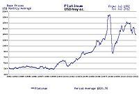 1992年から2012年までの白金の平均価格（1トロイオンス当たりUS$）[9]。