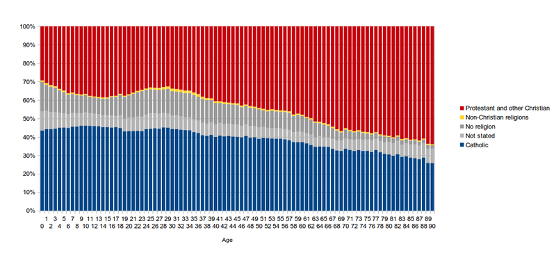 File:Religion by age in northern ireland 2011.png