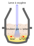 Schéma d'un convertisseur avec l'apport de dioxygène directement dans le métal fondu.