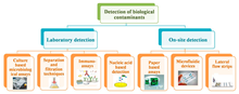 Schematic illustrating various methods of measuring contamination in samples Sensors-19-04476-g001.png