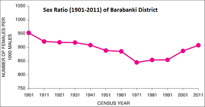 Sex Ratio (1901–2011) of Barabanki District
