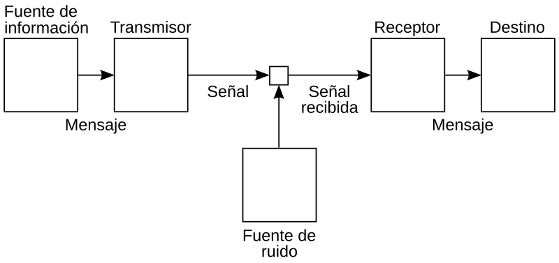 Una teoría matemática de la comunicación - Wikipedia, la enciclopedia libre