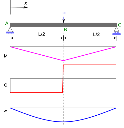 File:SimpSuppBeamPointLoad.svg - Wikimedia Commons