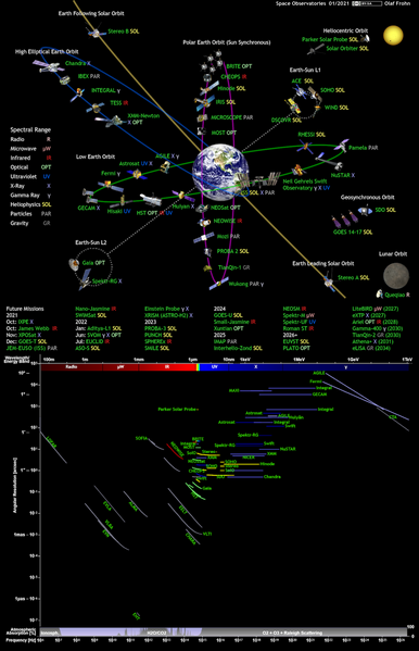 File:Space observatories.png