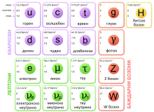 Стандардниот модел на елементарните честички, со трите семејства на материјата, бозоните во четвртата колона, и Хигсовиот бозон во петата колона.