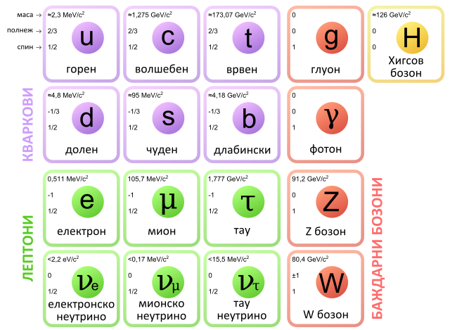 Табела на честички во облик 4х4. Колоните се трите „поколенија“ на материјата (фермионите) и во една колона се „силите“ (бозоните). Во првите три колони, два реда содржат кваркови и два лептона. Колоните на најгорните два реда содржат горен (u) и долен (d) кварк, волшебен (c) и чуден (s) кварк, врвен (t) и длабински (b) кварк, и фотон (γ) и глуон (g). Колоните на најдолните два реда содржат електронско неутрино (ν индекс e) и електрон (e), мионско неутрино (ν индекс μ) и мион (μ), и тау неутрино (ν индекс τ) и тау (τ), како и Z на 0 и W на ± слаба сила. За секоја честица се наведени масата, полнежот и спинот.