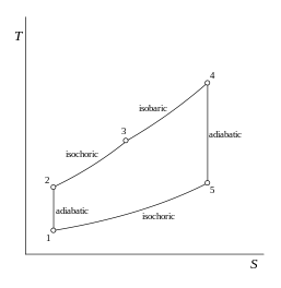 図 2. サバテサイクルの T-S 線図