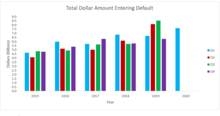 Graphic 1: Total number of dollars (in billions) entering default, 2009-2018, data source: CRS Total Dollars Entering Default.png