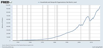 Total Net Worth--Balance Sheet of Households and Nonprofit Organizations 1949-2012 Total Net Worth - Balance Sheet of Households and Nonprofit Organizations 1949-2012.jpg