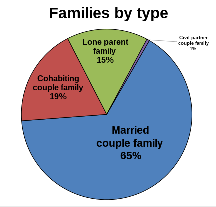 Family types out of total families in 2021