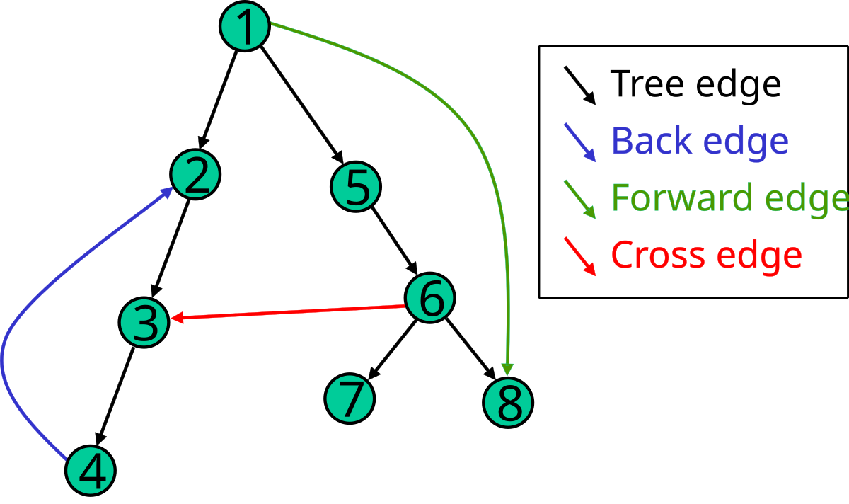 Файлы tree. DFS дерево. Электротехника дерево графа это. Tree Edge. Поиск в глубину итеративный.