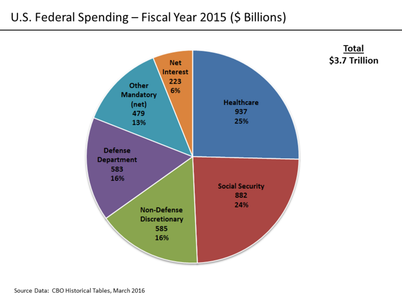 File:U.S. Federal Spending.png
