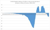 Balance of trade in crude oil and petroleum, 1890–2015
