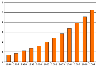 Bar chart versus time. The graph rises steadily from 1996 to 2007, from about 0.7 to about 5.3. The trend curves slightly upward.