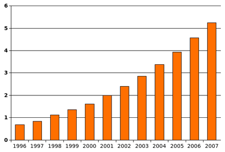 Reports of autism cases per 1,000 children rose considerably in the US from 1996 to 2007